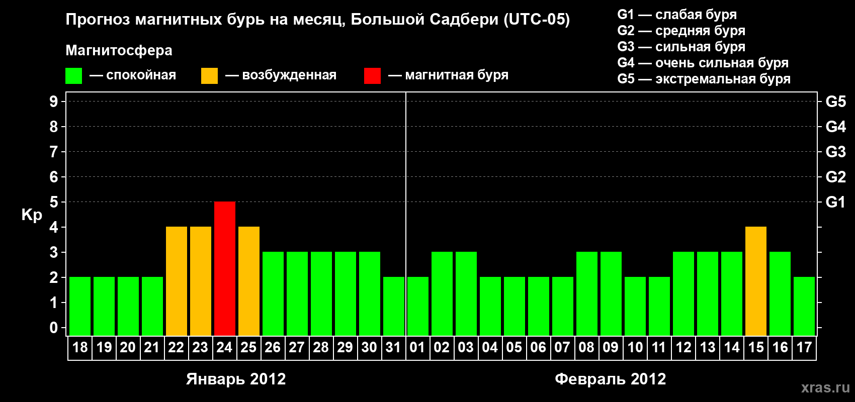 Прогноз максимального суточного геомагнитного индекса Kp на <b>1 месяц</b> (31 день) <b>с 18 января по 17 февраля 2012 г</b>