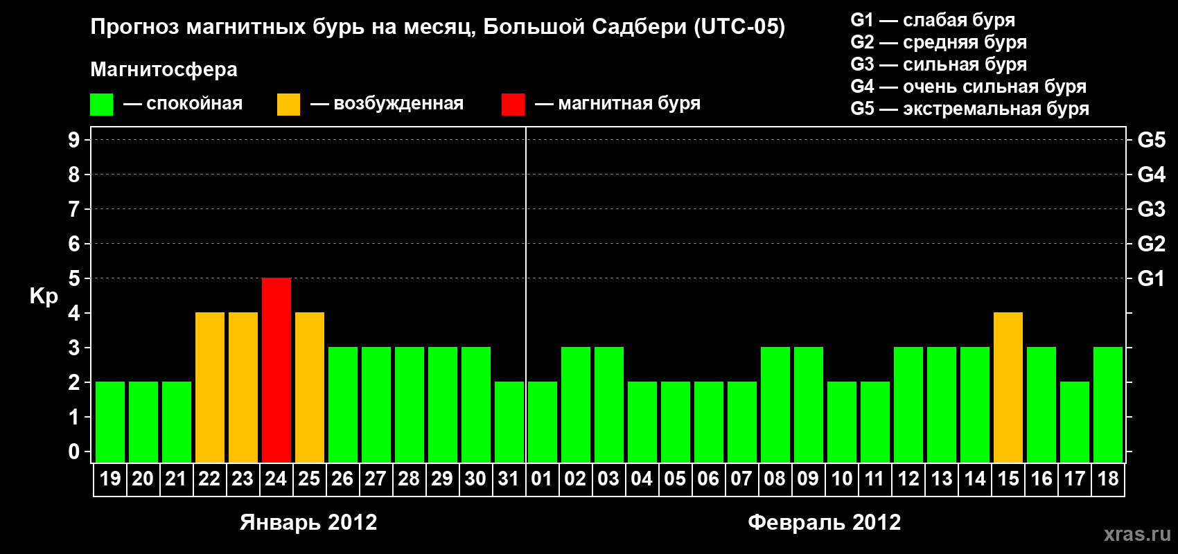 Прогноз максимального суточного геомагнитного индекса Kp на <b>1 месяц</b> (31 день) <b>с 19 января по 18 февраля 2012 г</b>