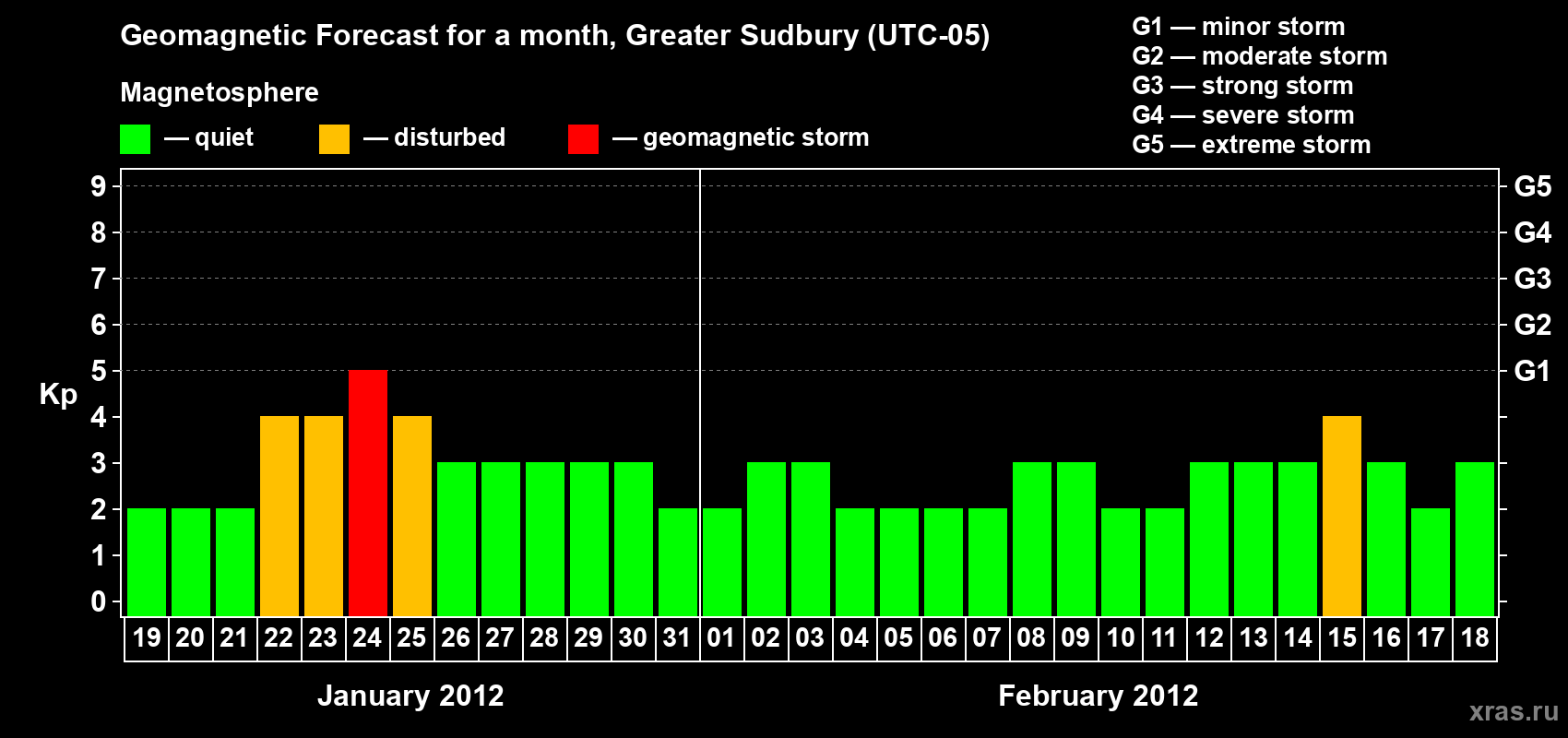 Forecast of the daily maximal value of geomagnetic index Kp for <b>1 month</b> (31 days) <b>from Jan 19, 2012 to Feb 18, 2012</b>