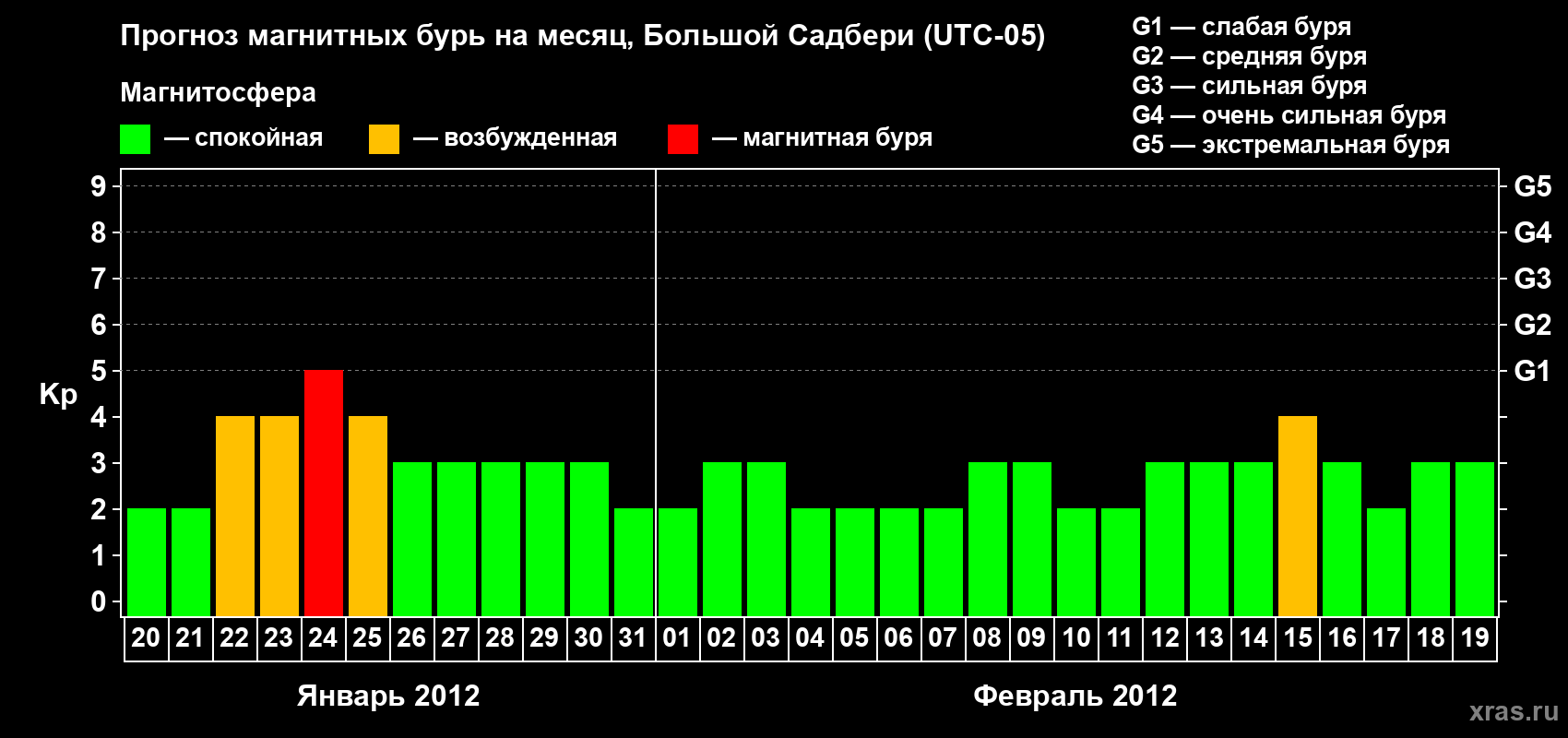 Прогноз максимального суточного геомагнитного индекса Kp на <b>1 месяц</b> (31 день) <b>с 20 января по 19 февраля 2012 г</b>