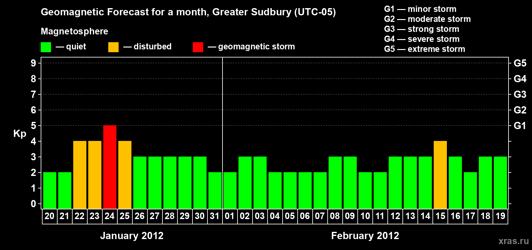 Forecast of the daily maximal value of geomagnetic index Kp for <b>1 month</b> (31 days) <b>from Jan 20, 2012 to Feb 19, 2012</b>