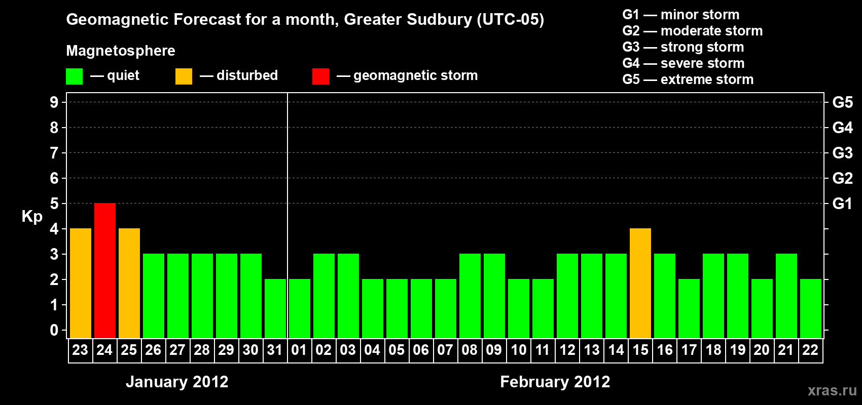 Forecast of the daily maximal value of geomagnetic index Kp for <b>1 month</b> (31 days) <b>from Jan 23, 2012 to Feb 22, 2012</b>