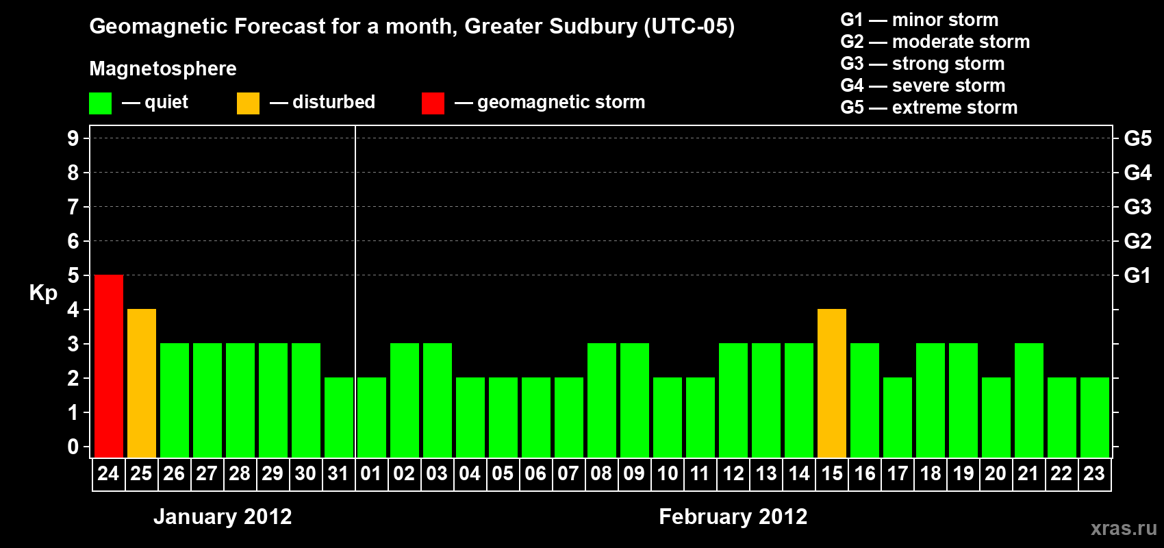 Forecast of the daily maximal value of geomagnetic index Kp for <b>1 month</b> (31 days) <b>from Jan 24, 2012 to Feb 23, 2012</b>