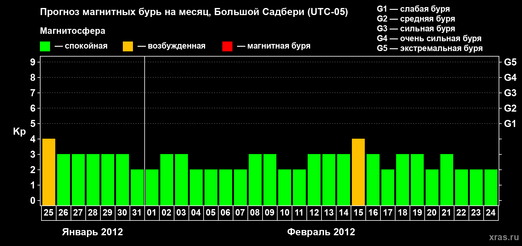 Прогноз максимального суточного геомагнитного индекса Kp на <b>1 месяц</b> (31 день) <b>с 25 января по 24 февраля 2012 г</b>