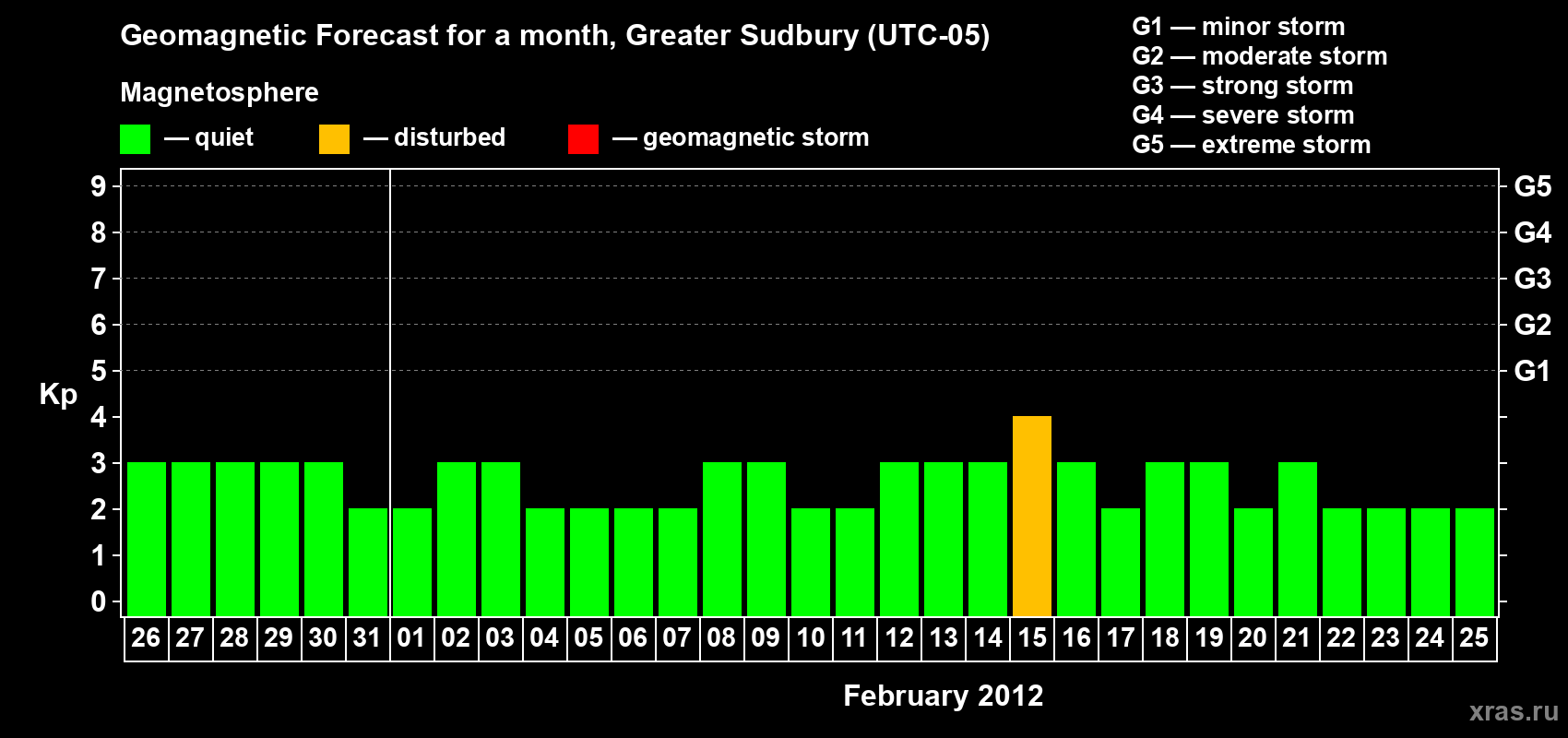 Forecast of the daily maximal value of geomagnetic index Kp for <b>1 month</b> (31 days) <b>from Jan 26, 2012 to Feb 25, 2012</b>