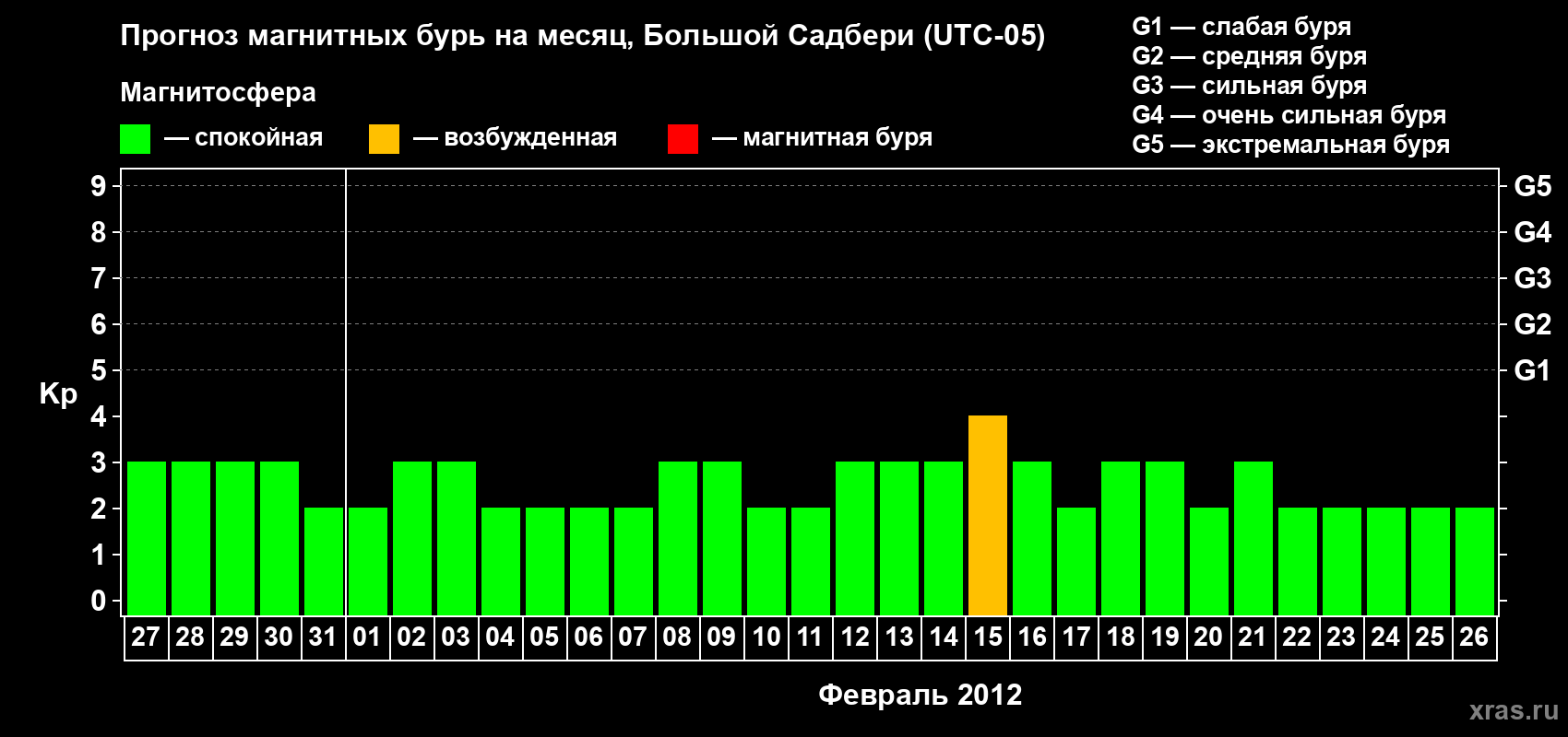 Прогноз максимального суточного геомагнитного индекса Kp на <b>1 месяц</b> (31 день) <b>с 27 января по 26 февраля 2012 г</b>