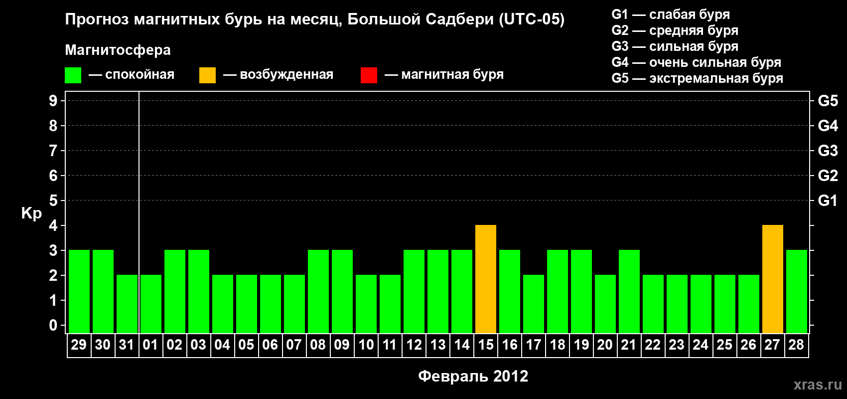 Прогноз максимального суточного геомагнитного индекса Kp на <b>1 месяц</b> (31 день) <b>с 29 января по 28 февраля 2012 г</b>