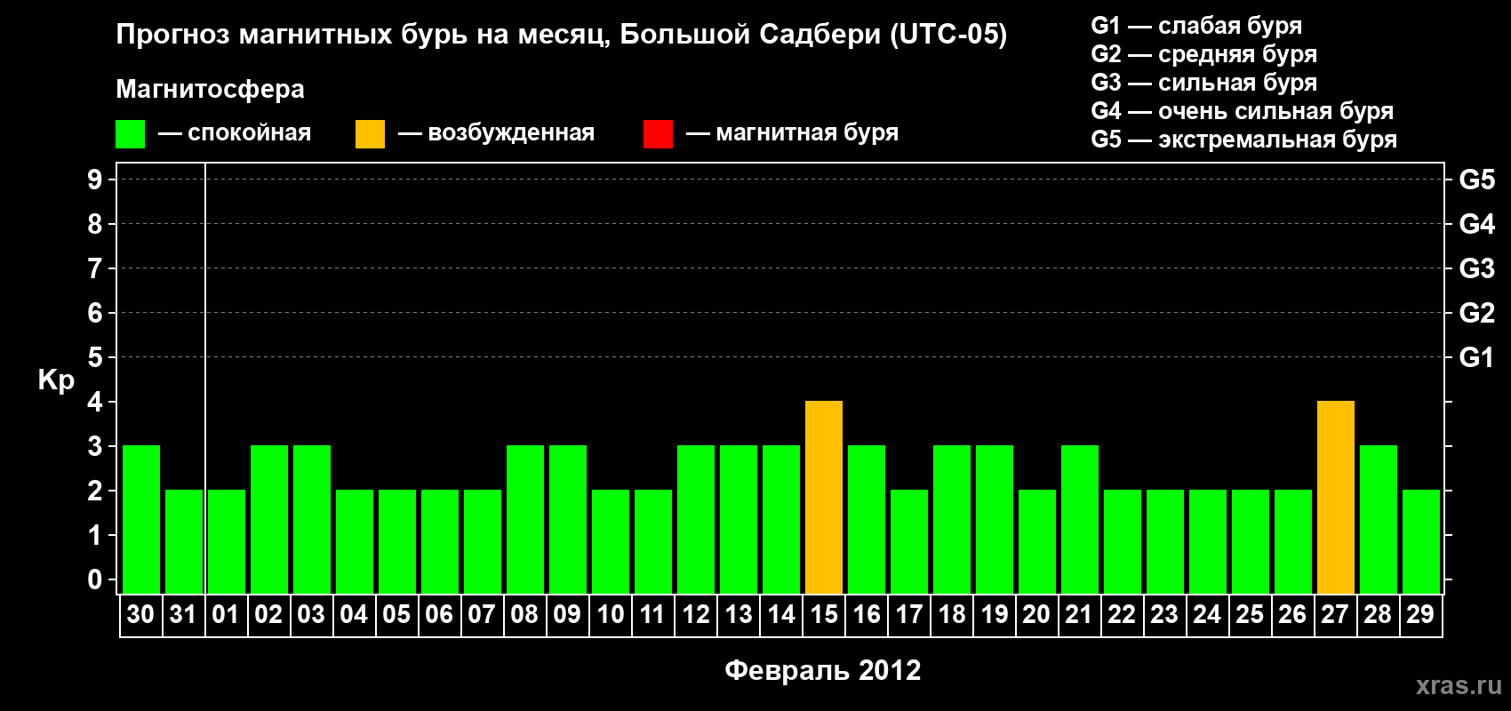 Прогноз максимального суточного геомагнитного индекса Kp на <b>1 месяц</b> (31 день) <b>с 30 января по 29 февраля 2012 г</b>