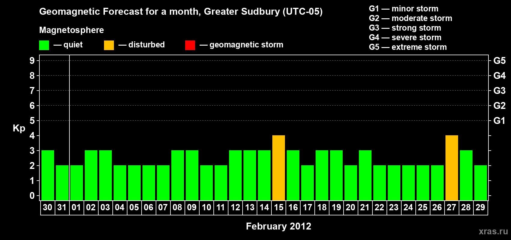 Forecast of the daily maximal value of geomagnetic index Kp for <b>1 month</b> (31 days) <b>from Jan 30, 2012 to Feb 29, 2012</b>