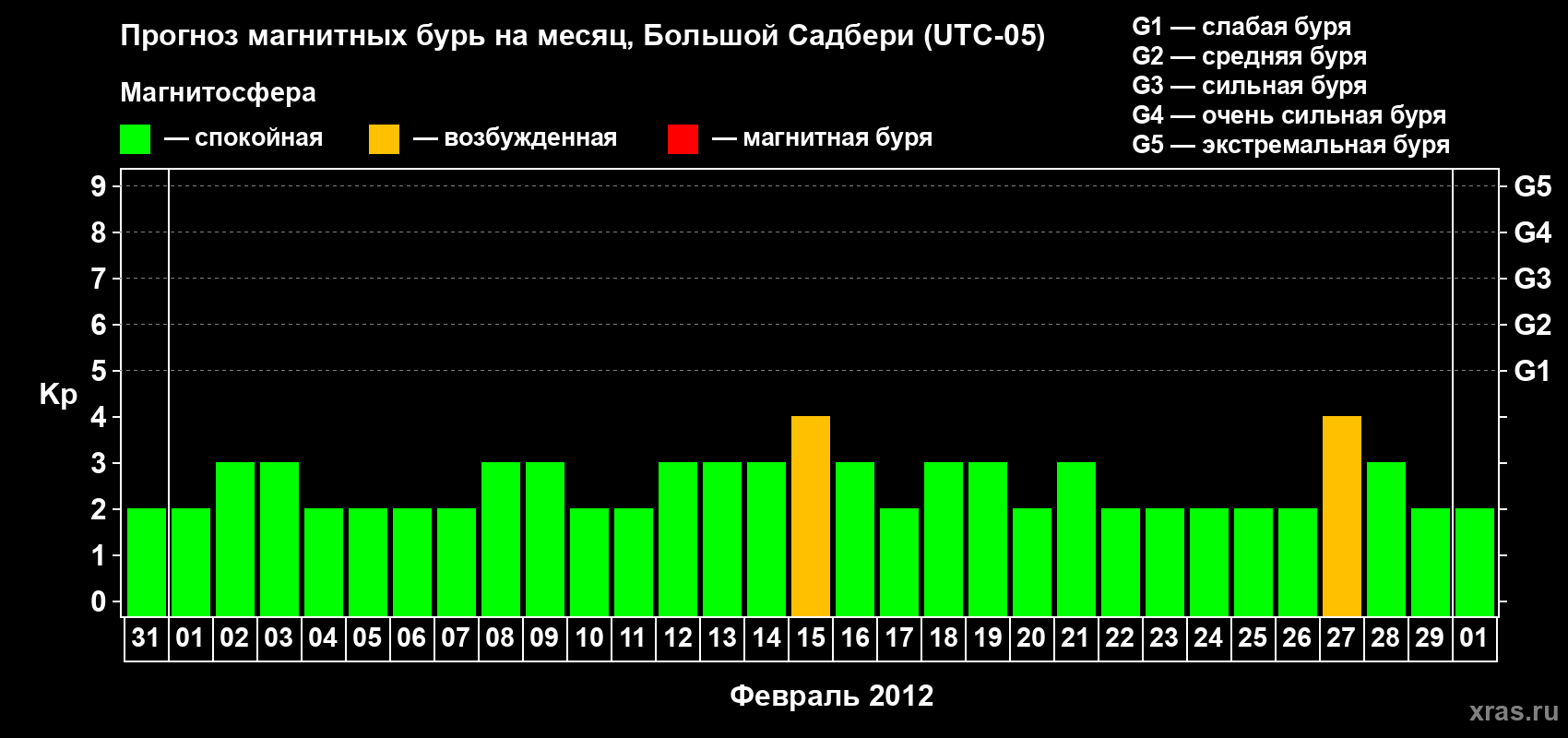 Прогноз максимального суточного геомагнитного индекса Kp на <b>1 месяц</b> (31 день) <b>с 31 января по 01 марта 2012 г</b>