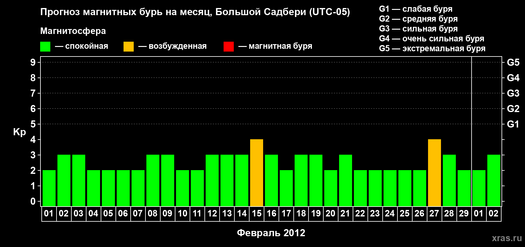 Прогноз максимального суточного геомагнитного индекса Kp на <b>1 месяц</b> (31 день) <b>с 01 февраля по 02 марта 2012 г</b>