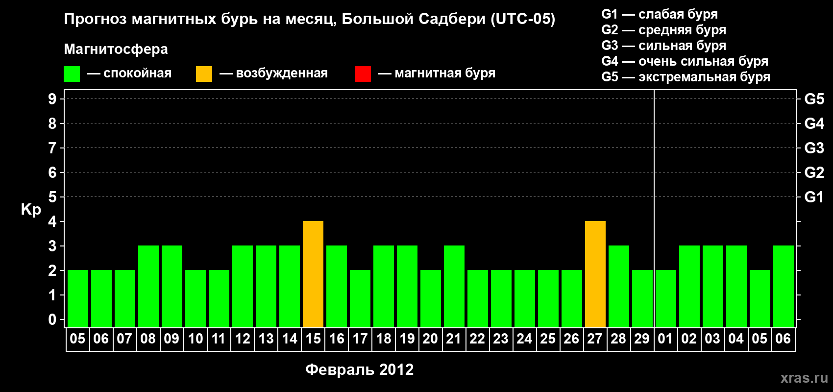 Прогноз максимального суточного геомагнитного индекса Kp на <b>1 месяц</b> (31 день) <b>с 05 февраля по 06 марта 2012 г</b>