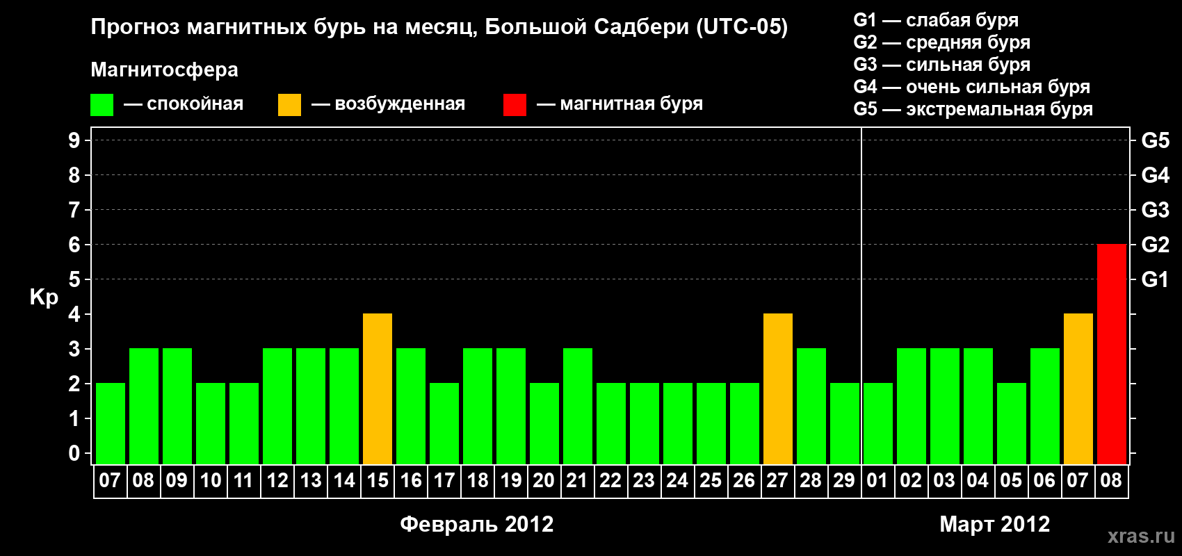 Прогноз максимального суточного геомагнитного индекса Kp на <b>1 месяц</b> (31 день) <b>с 07 февраля по 08 марта 2012 г</b>