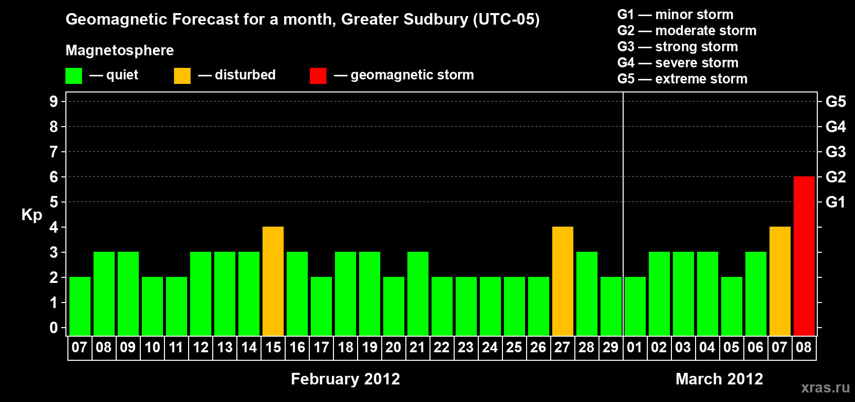 Forecast of the daily maximal value of geomagnetic index Kp for <b>1 month</b> (31 days) <b>from Feb 07, 2012 to Mar 08, 2012</b>