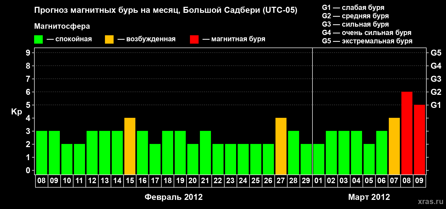 Прогноз максимального суточного геомагнитного индекса Kp на <b>1 месяц</b> (31 день) <b>с 08 февраля по 09 марта 2012 г</b>