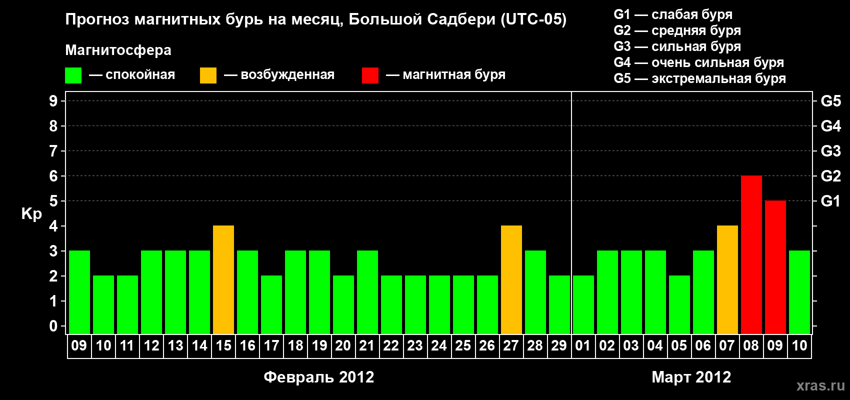 Прогноз максимального суточного геомагнитного индекса Kp на <b>1 месяц</b> (31 день) <b>с 09 февраля по 10 марта 2012 г</b>