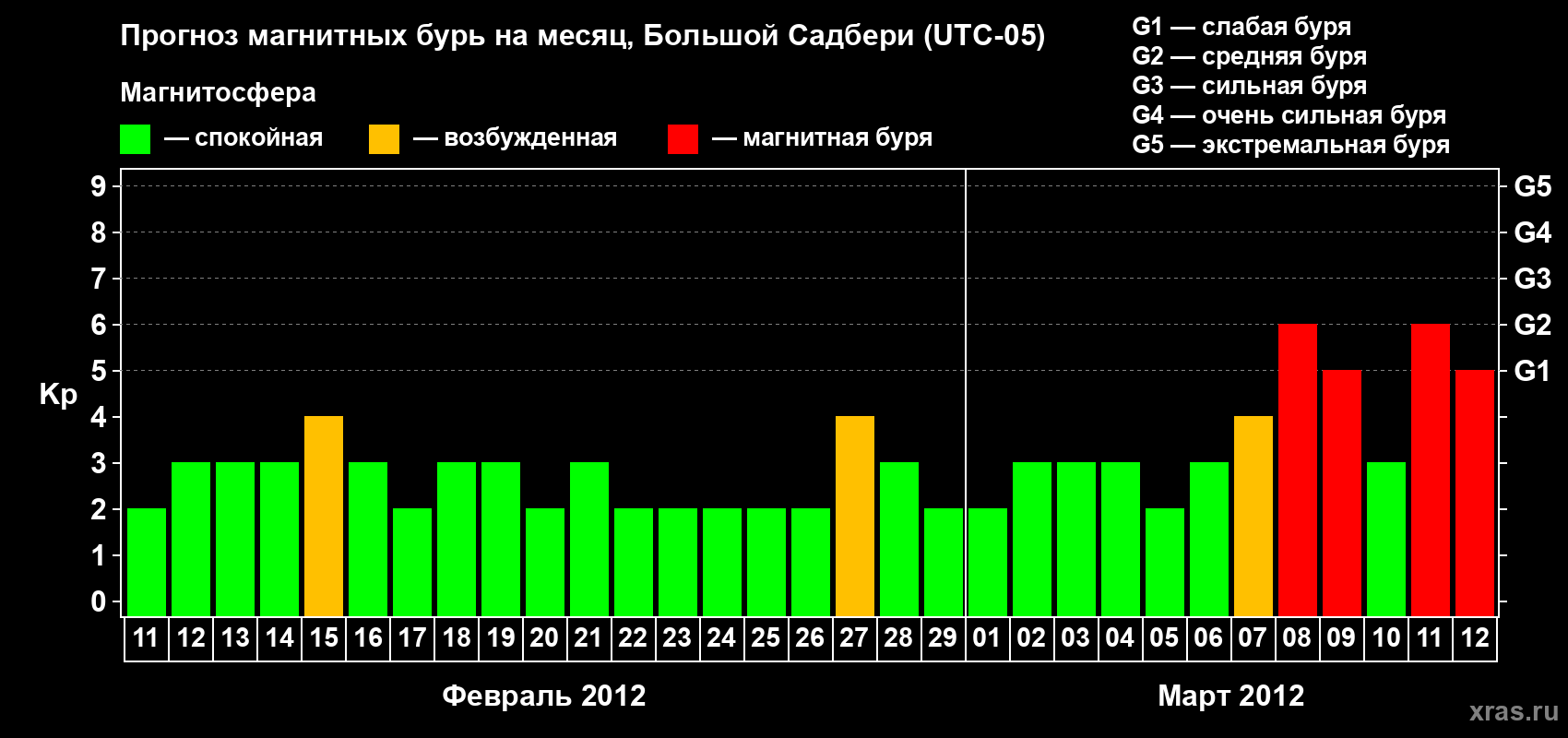 Прогноз максимального суточного геомагнитного индекса Kp на <b>1 месяц</b> (31 день) <b>с 11 февраля по 12 марта 2012 г</b>