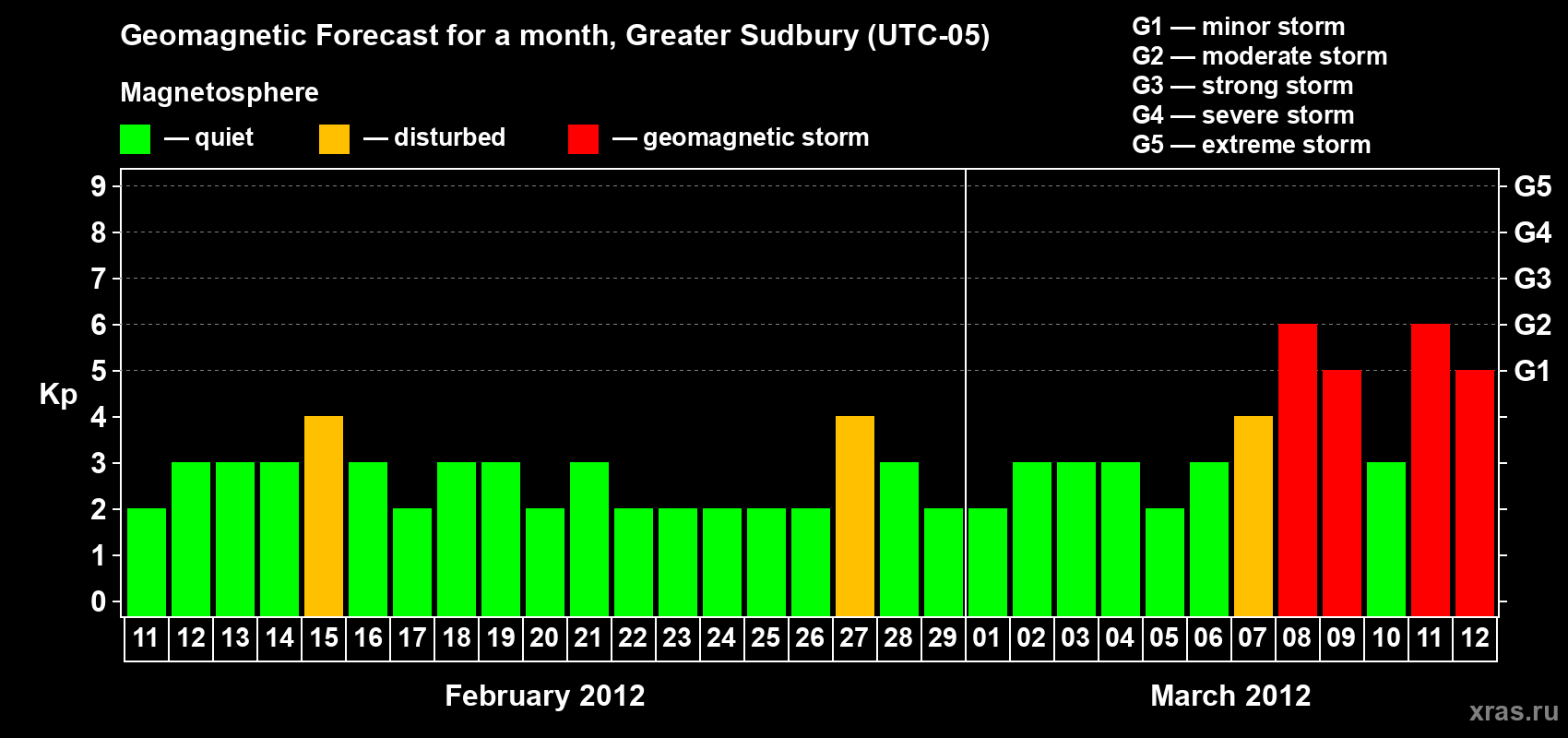 Forecast of the daily maximal value of geomagnetic index Kp for <b>1 month</b> (31 days) <b>from Feb 11, 2012 to Mar 12, 2012</b>