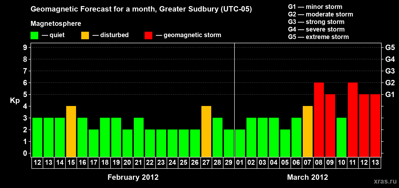 Forecast of the daily maximal value of geomagnetic index Kp for <b>1 month</b> (31 days) <b>from Feb 12, 2012 to Mar 13, 2012</b>