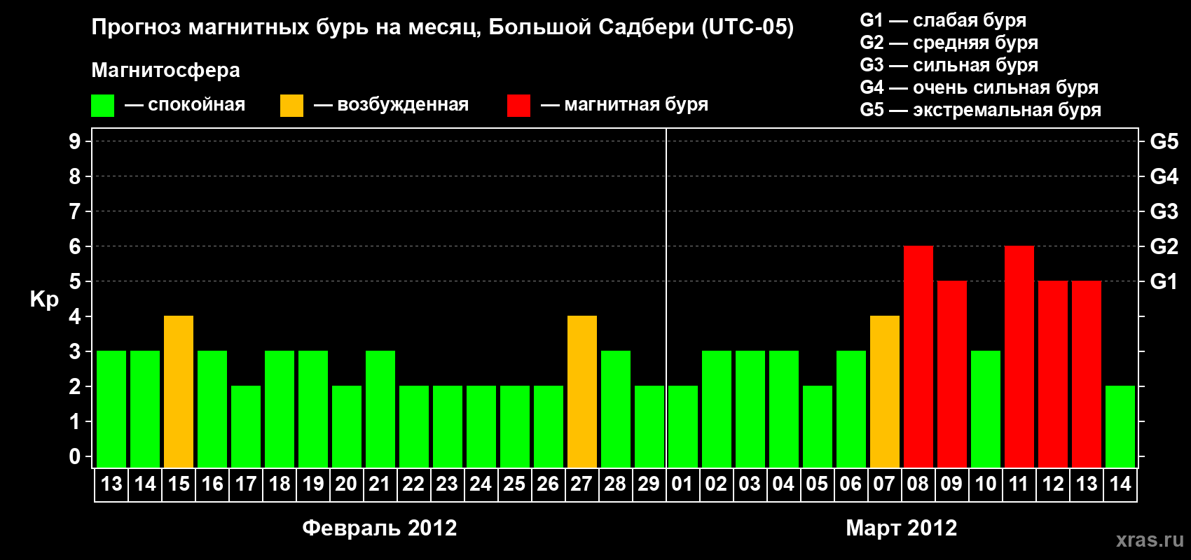 Прогноз максимального суточного геомагнитного индекса Kp на <b>1 месяц</b> (31 день) <b>с 13 февраля по 14 марта 2012 г</b>