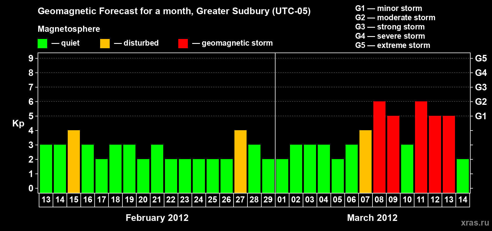 Forecast of the daily maximal value of geomagnetic index Kp for <b>1 month</b> (31 days) <b>from Feb 13, 2012 to Mar 14, 2012</b>