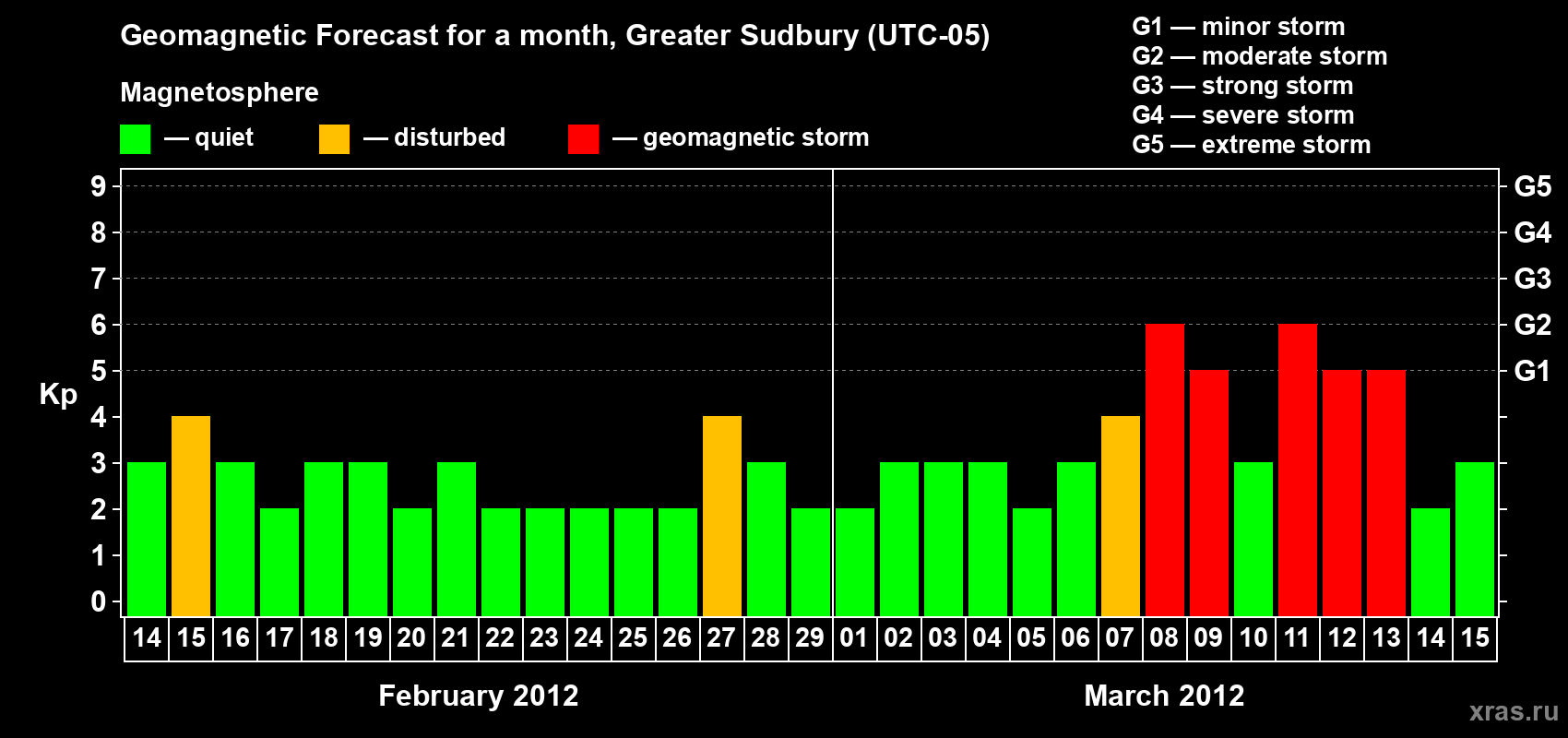 Forecast of the daily maximal value of geomagnetic index Kp for <b>1 month</b> (31 days) <b>from Feb 14, 2012 to Mar 15, 2012</b>