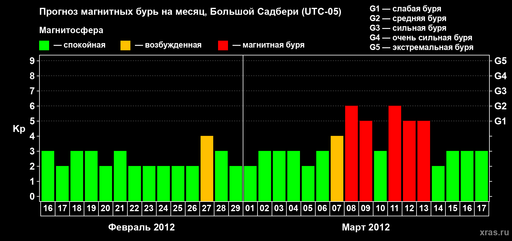 Прогноз максимального суточного геомагнитного индекса Kp на <b>1 месяц</b> (31 день) <b>с 16 февраля по 17 марта 2012 г</b>