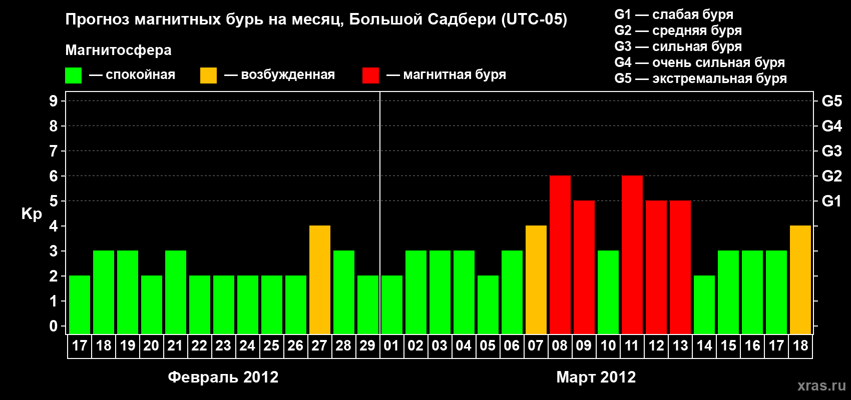 Прогноз максимального суточного геомагнитного индекса Kp на <b>1 месяц</b> (31 день) <b>с 17 февраля по 18 марта 2012 г</b>