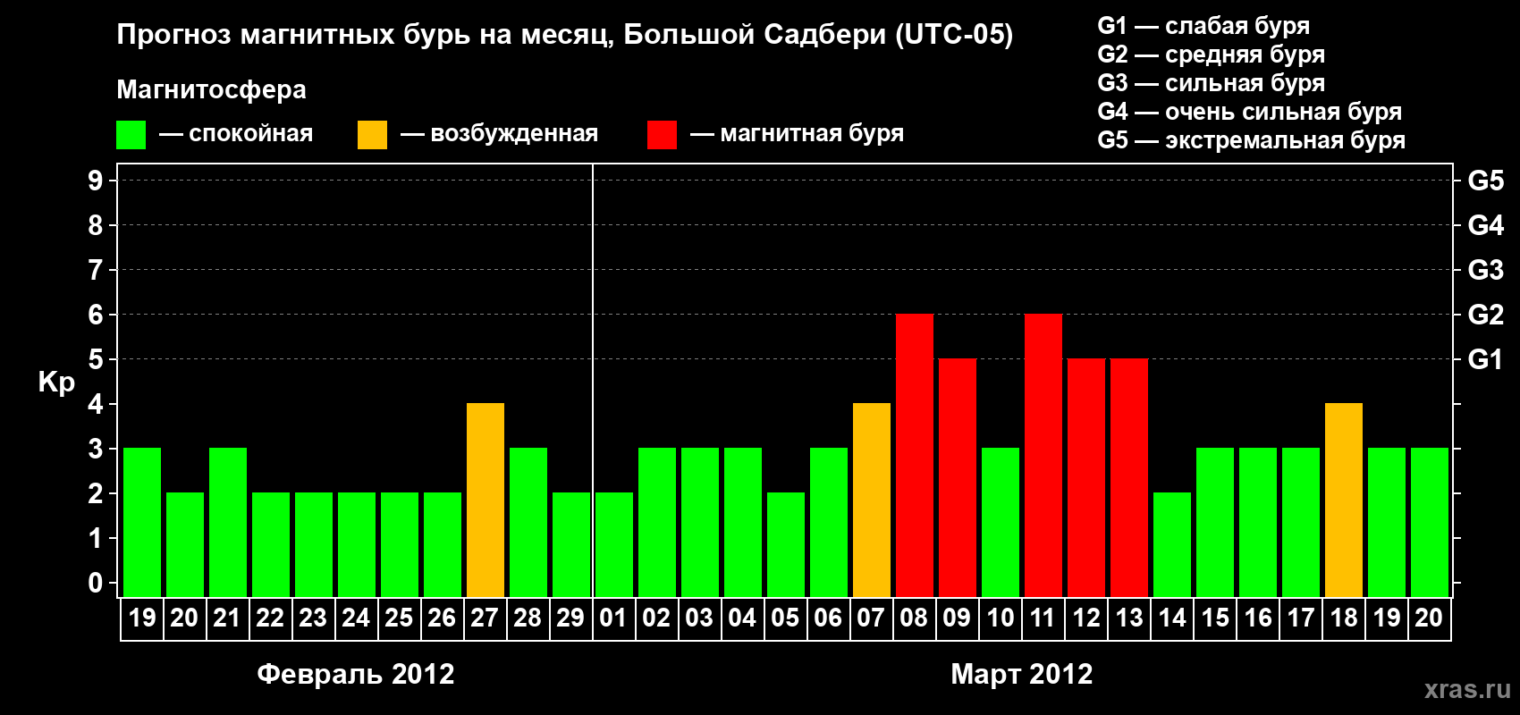 Прогноз максимального суточного геомагнитного индекса Kp на <b>1 месяц</b> (31 день) <b>с 19 февраля по 20 марта 2012 г</b>