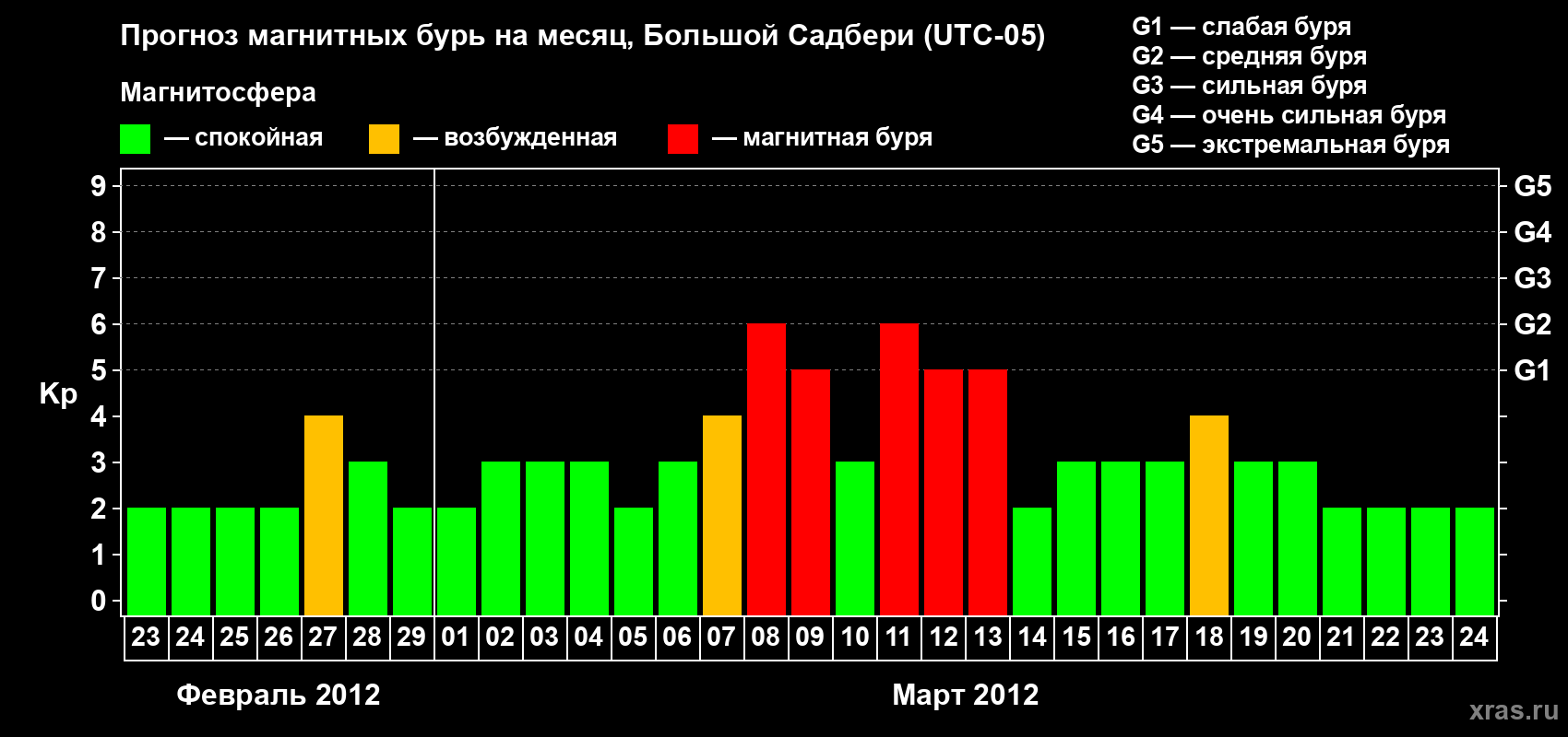 Прогноз максимального суточного геомагнитного индекса Kp на <b>1 месяц</b> (31 день) <b>с 23 февраля по 24 марта 2012 г</b>