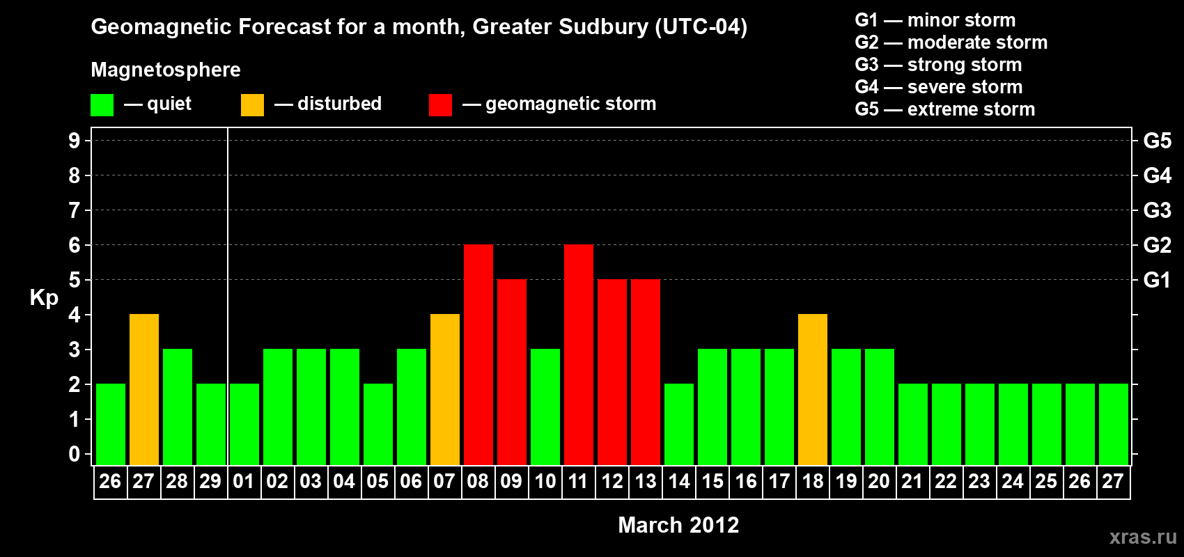 Forecast of the daily maximal value of geomagnetic index Kp for <b>1 month</b> (31 days) <b>from Feb 26, 2012 to Mar 27, 2012</b>