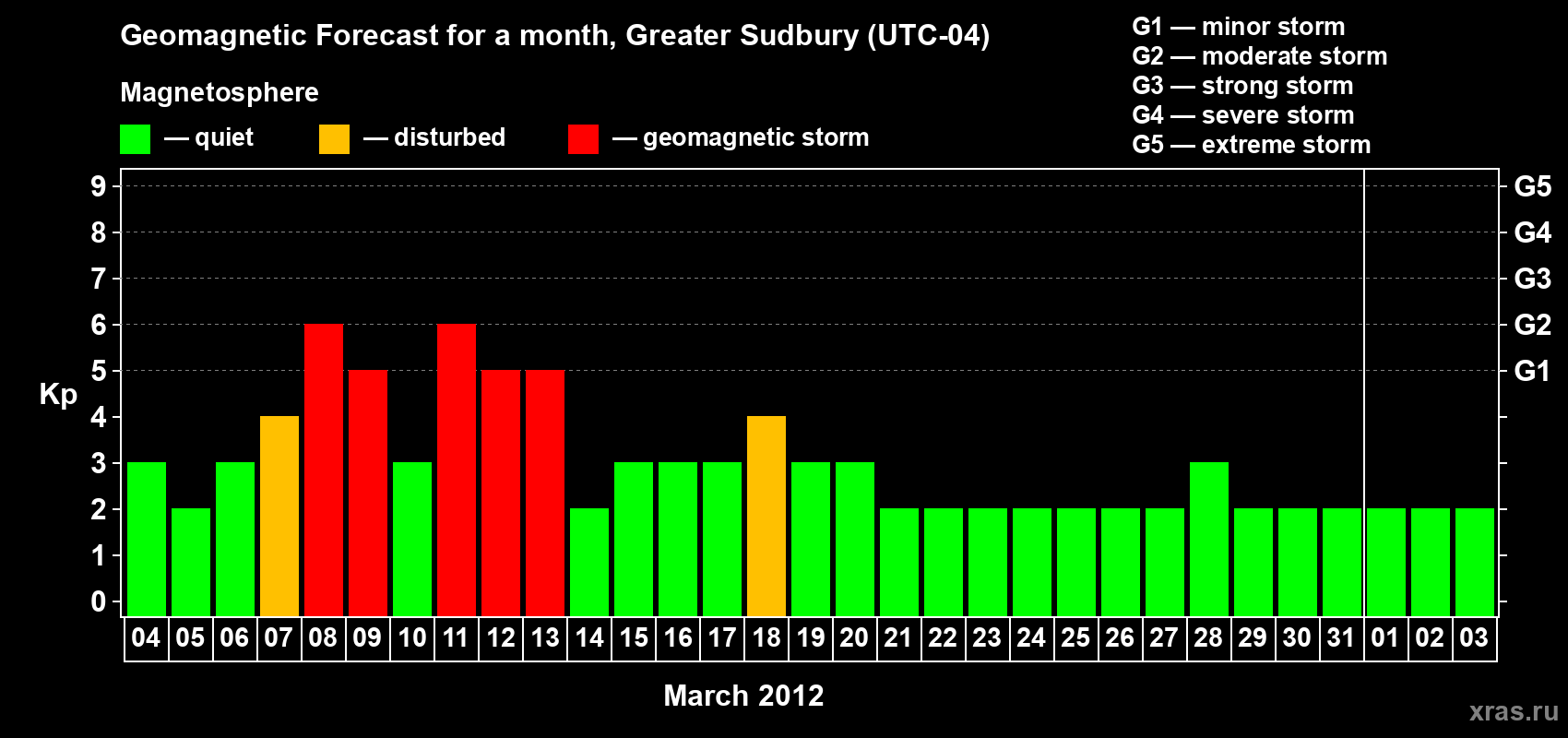 Forecast of the daily maximal value of geomagnetic index Kp for <b>1 month</b> (31 days) <b>from Mar 04, 2012 to Apr 03, 2012</b>