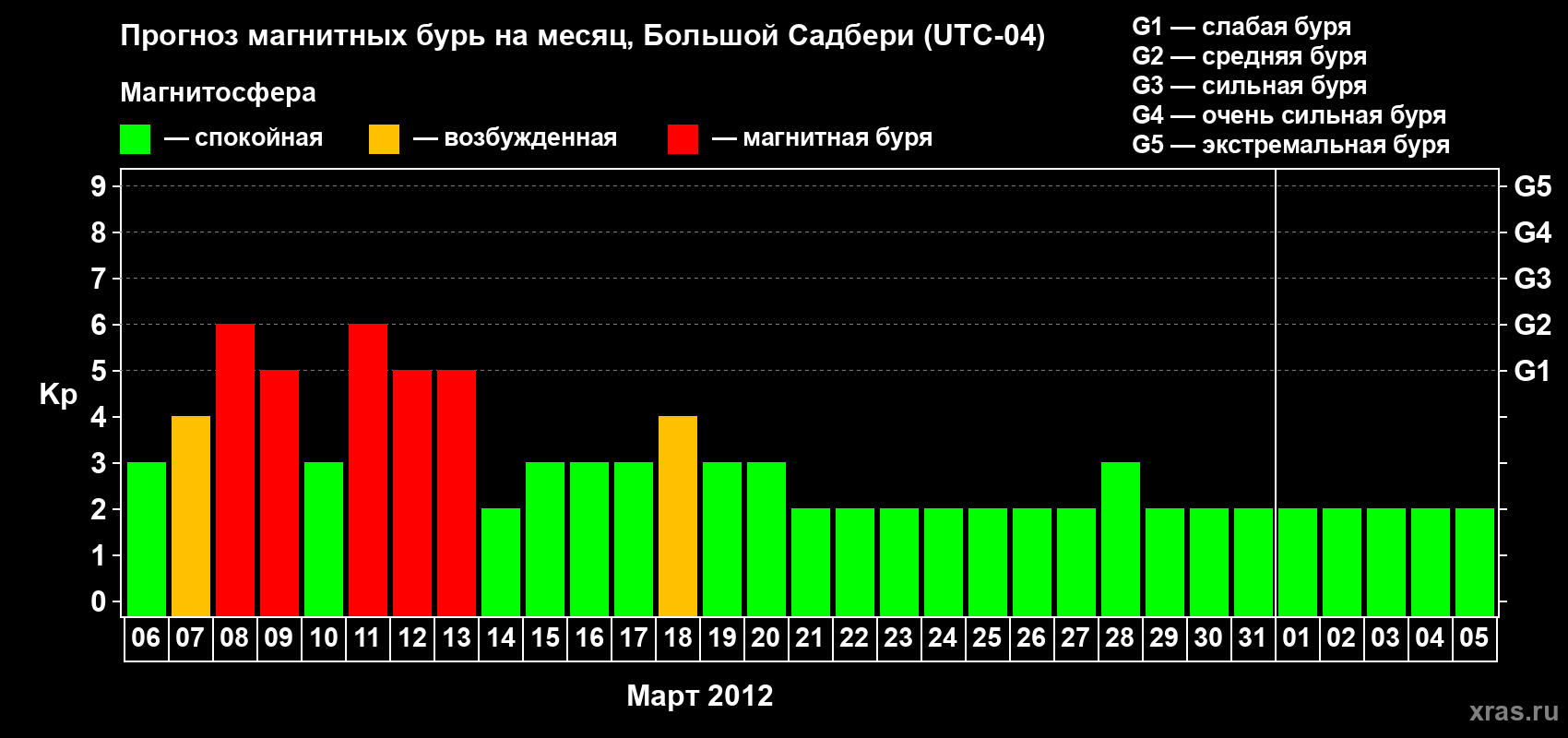 Прогноз максимального суточного геомагнитного индекса Kp на <b>1 месяц</b> (31 день) <b>с 06 марта по 05 апреля 2012 г</b>