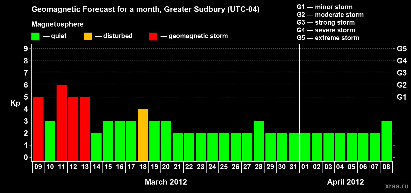 Forecast of the daily maximal value of geomagnetic index Kp for <b>1 month</b> (31 days) <b>from Mar 09, 2012 to Apr 08, 2012</b>