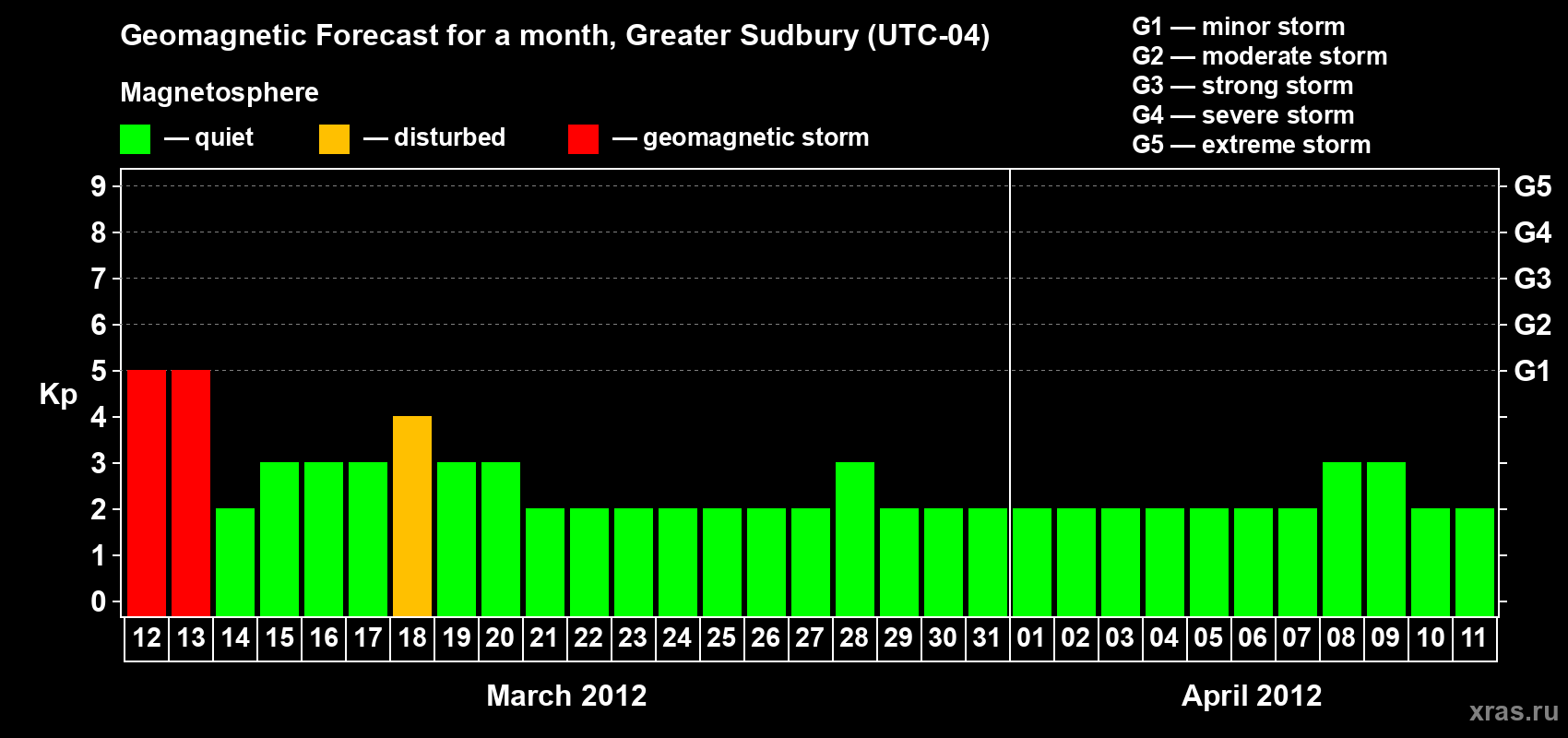 Forecast of the daily maximal value of geomagnetic index Kp for <b>1 month</b> (31 days) <b>from Mar 12, 2012 to Apr 11, 2012</b>