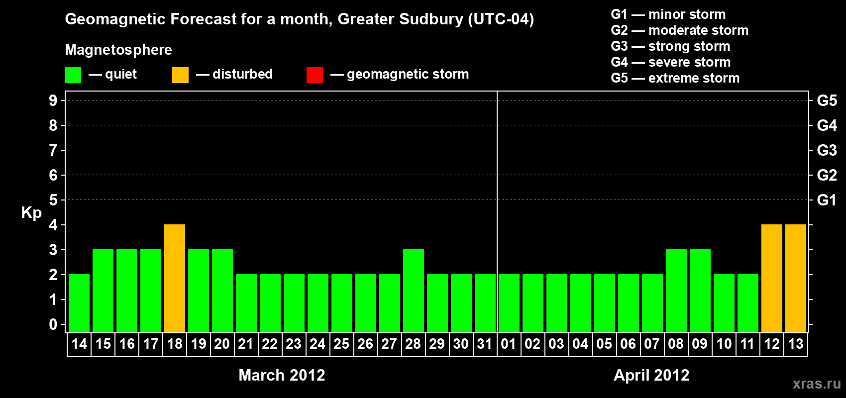 Forecast of the daily maximal value of geomagnetic index Kp for <b>1 month</b> (31 days) <b>from Mar 14, 2012 to Apr 13, 2012</b>