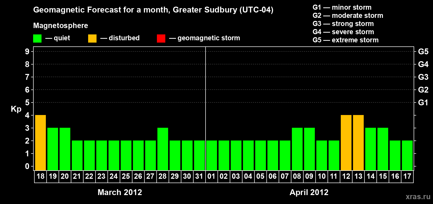 Forecast of the daily maximal value of geomagnetic index Kp for <b>1 month</b> (31 days) <b>from Mar 18, 2012 to Apr 17, 2012</b>