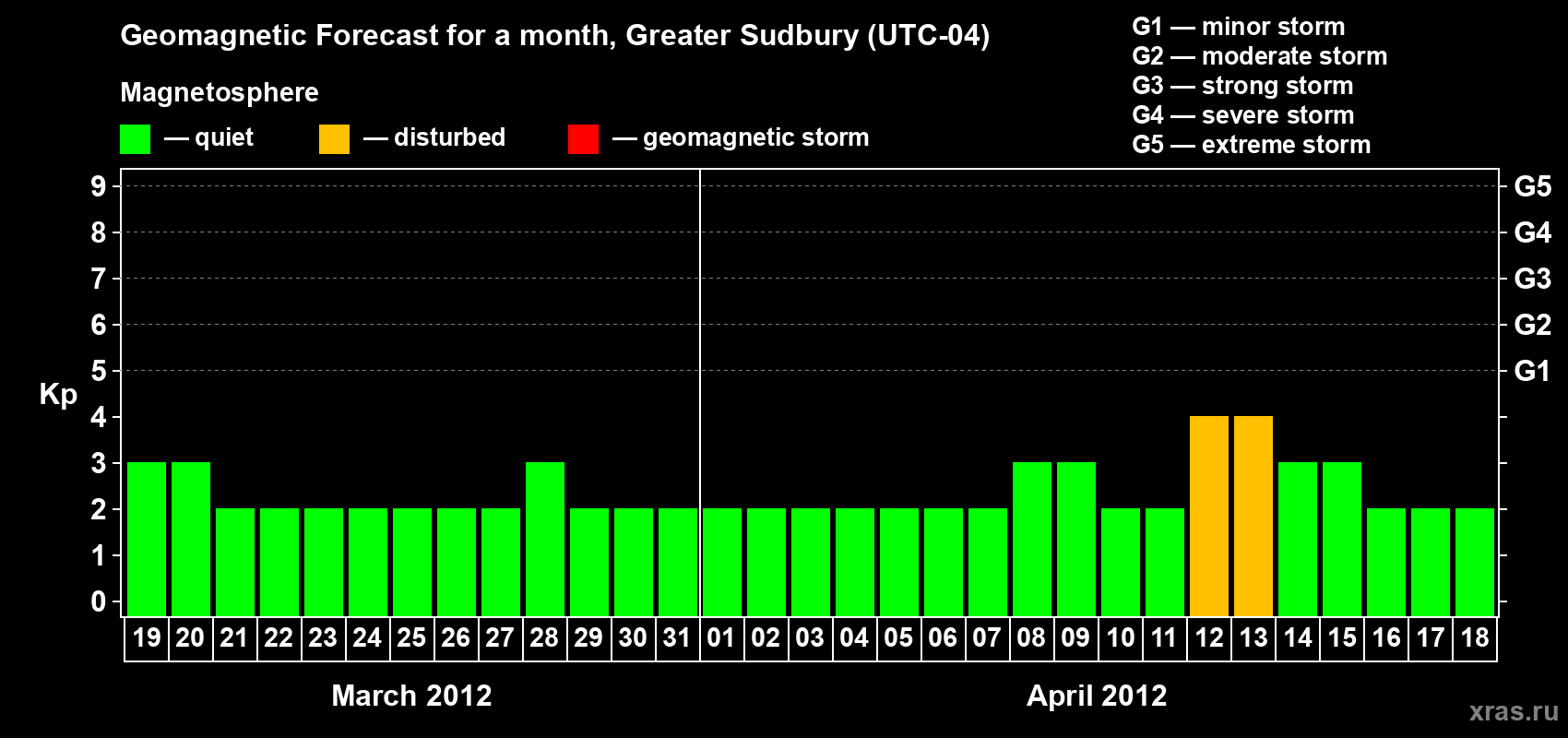 Forecast of the daily maximal value of geomagnetic index Kp for <b>1 month</b> (31 days) <b>from Mar 19, 2012 to Apr 18, 2012</b>