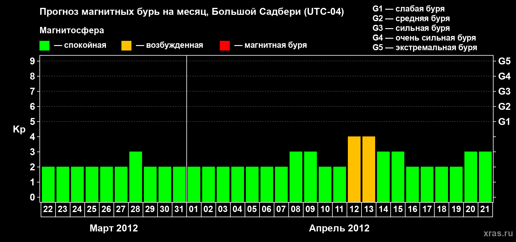 Прогноз максимального суточного геомагнитного индекса Kp на <b>1 месяц</b> (31 день) <b>с 22 марта по 21 апреля 2012 г</b>