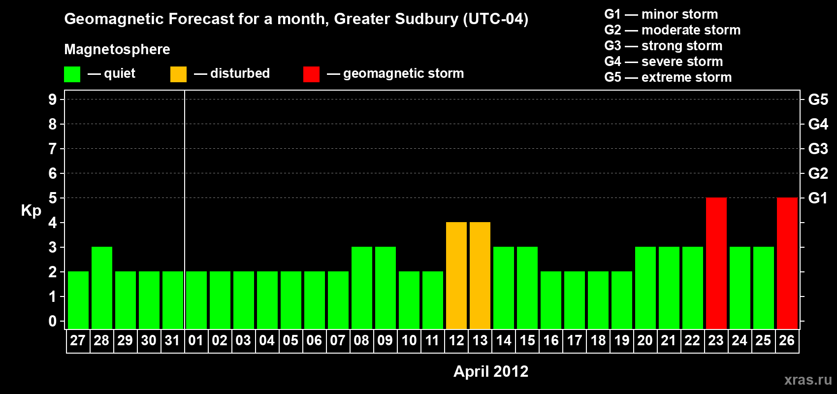 Forecast of the daily maximal value of geomagnetic index Kp for <b>1 month</b> (31 days) <b>from Mar 27, 2012 to Apr 26, 2012</b>
