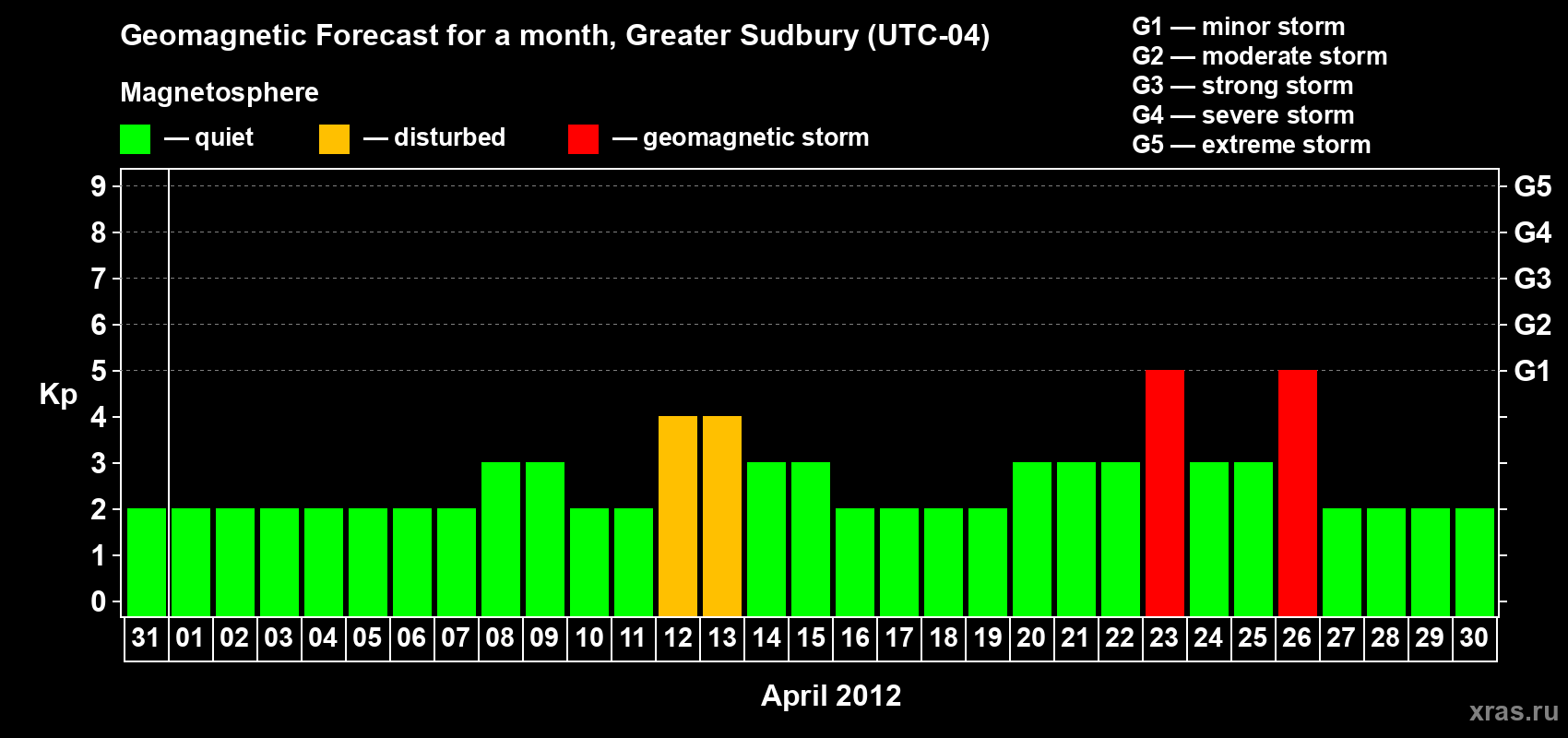 Forecast of the daily maximal value of geomagnetic index Kp for <b>1 month</b> (31 days) <b>from Mar 31, 2012 to Apr 30, 2012</b>