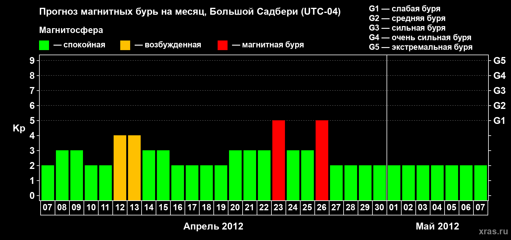Прогноз максимального суточного геомагнитного индекса Kp на <b>1 месяц</b> (31 день) <b>с 07 апреля по 07 мая 2012 г</b>