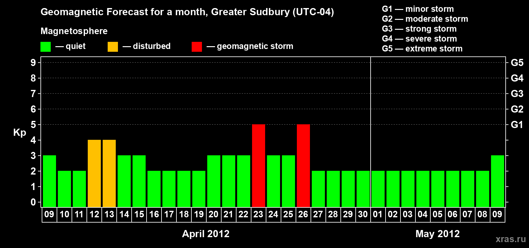 Forecast of the daily maximal value of geomagnetic index Kp for <b>1 month</b> (31 days) <b>from Apr 09, 2012 to May 09, 2012</b>