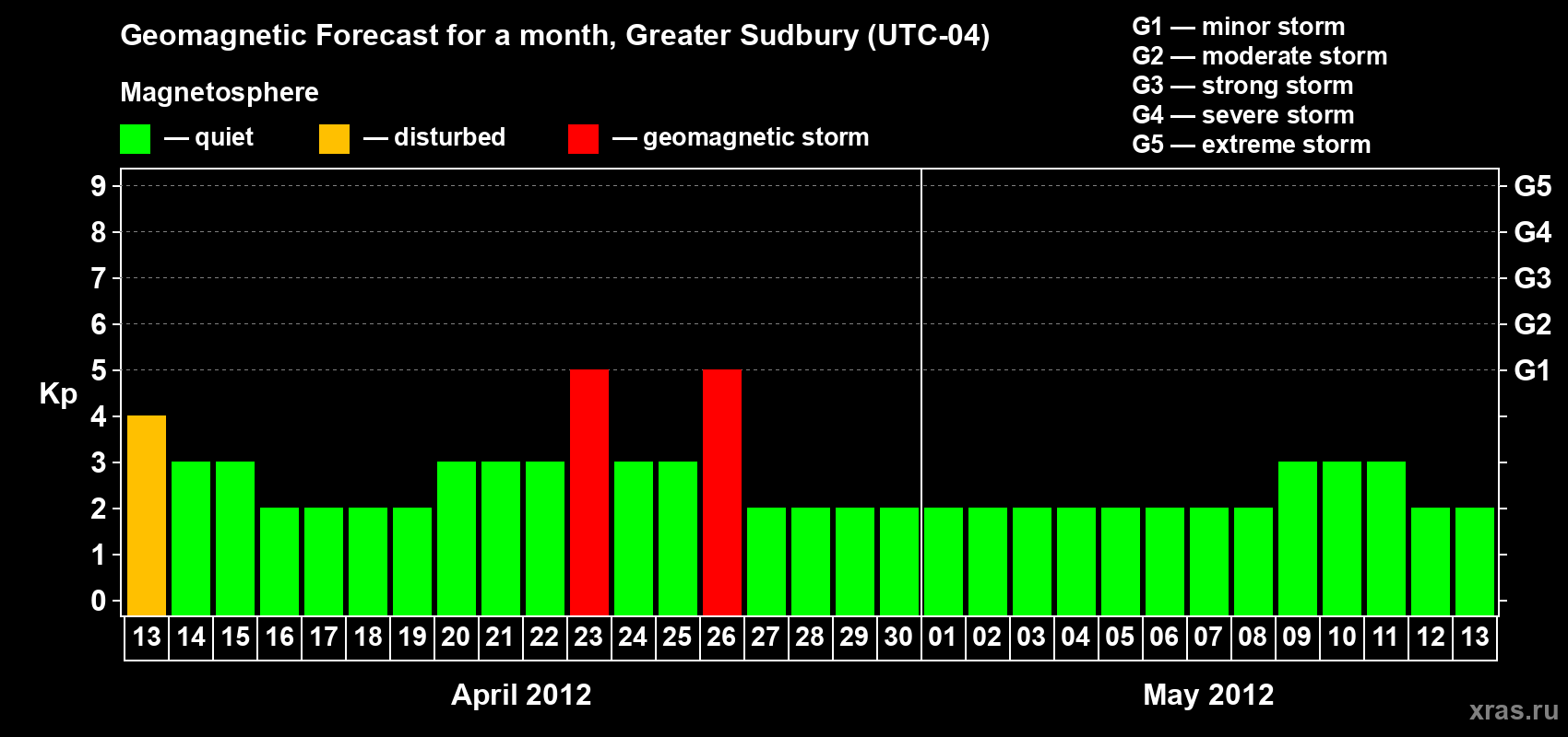 Forecast of the daily maximal value of geomagnetic index Kp for <b>1 month</b> (31 days) <b>from Apr 13, 2012 to May 13, 2012</b>