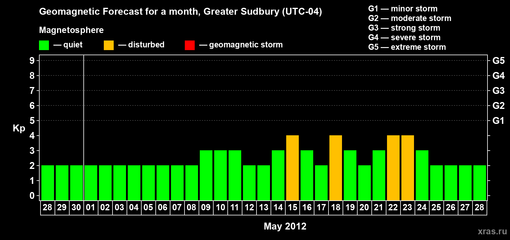 Forecast of the daily maximal value of geomagnetic index Kp for <b>1 month</b> (31 days) <b>from Apr 28, 2012 to May 28, 2012</b>
