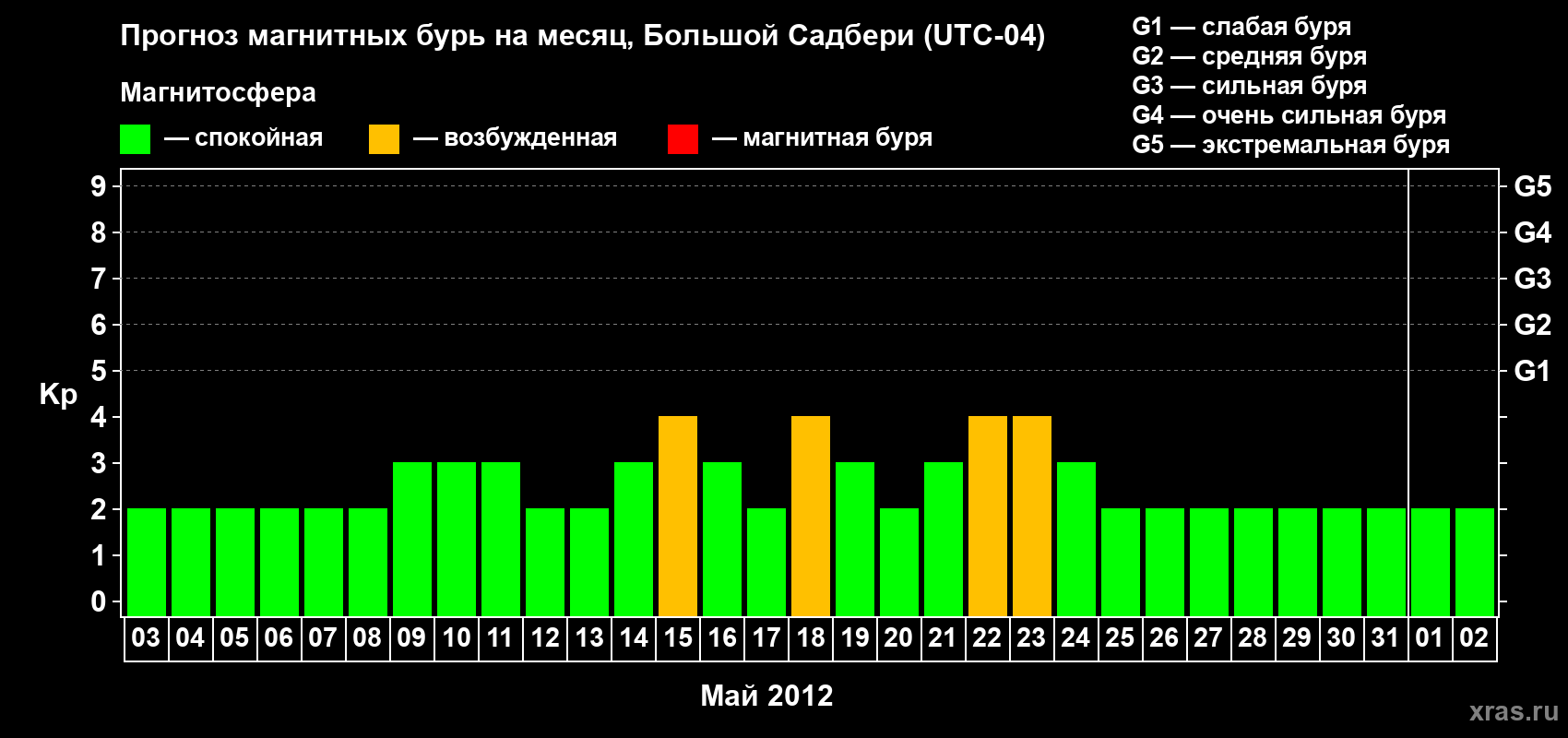 Прогноз максимального суточного геомагнитного индекса Kp на <b>1 месяц</b> (31 день) <b>с 03 мая по 02 июня 2012 г</b>