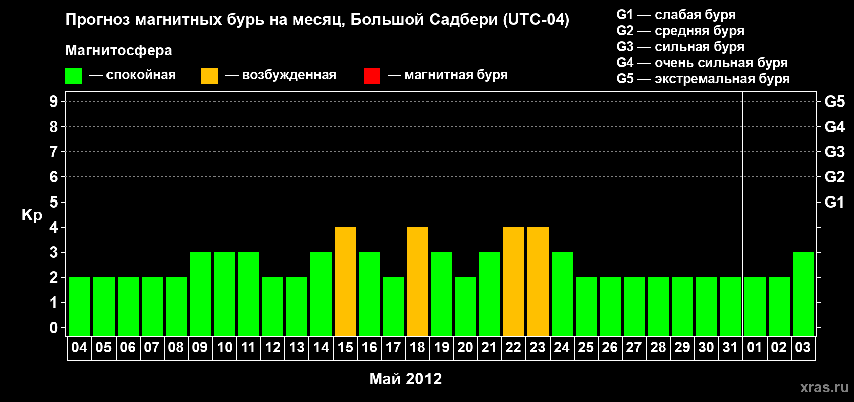 Прогноз максимального суточного геомагнитного индекса Kp на <b>1 месяц</b> (31 день) <b>с 04 мая по 03 июня 2012 г</b>