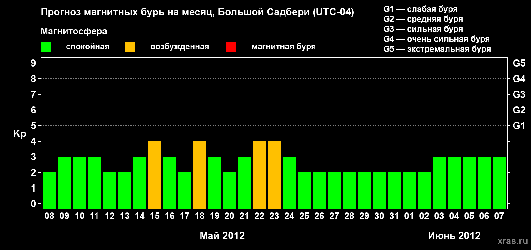 Прогноз максимального суточного геомагнитного индекса Kp на <b>1 месяц</b> (31 день) <b>с 08 мая по 07 июня 2012 г</b>