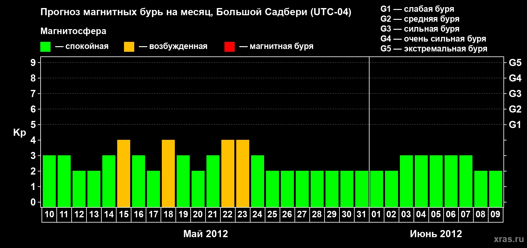 Прогноз максимального суточного геомагнитного индекса Kp на <b>1 месяц</b> (31 день) <b>с 10 мая по 09 июня 2012 г</b>