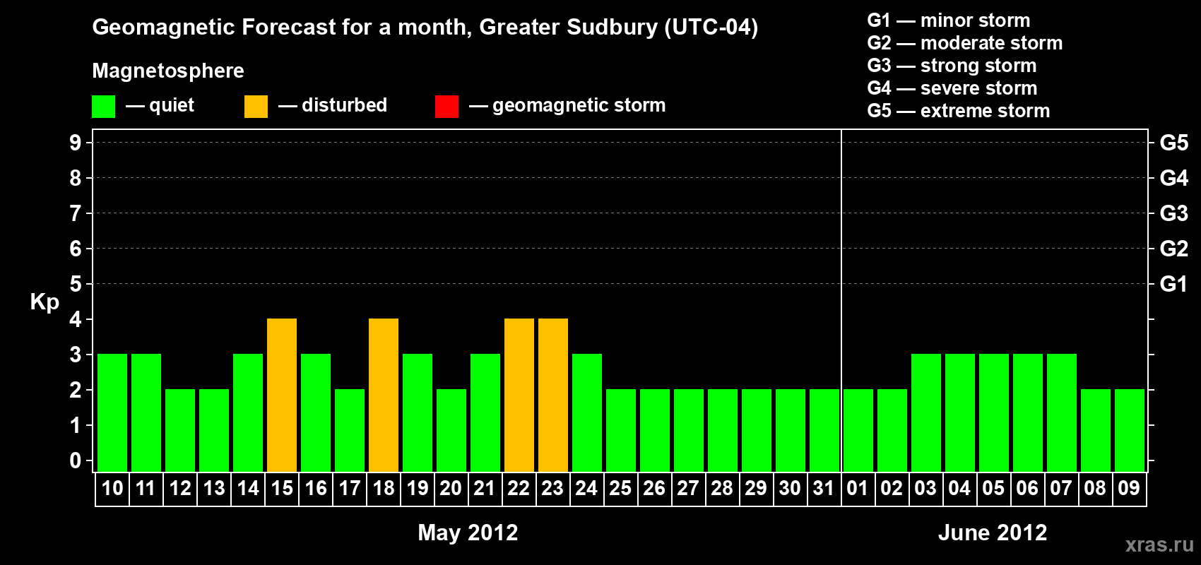 Forecast of the daily maximal value of geomagnetic index Kp for <b>1 month</b> (31 days) <b>from May 10, 2012 to Jun 09, 2012</b>